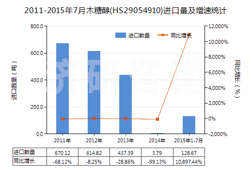 2011-2015年7月木糖醇(HS29054910)進(jìn)口量及增速統(tǒng)計 2011-2015年7月木糖醇(HS29054910)進(jìn)口量及增速統(tǒng)計